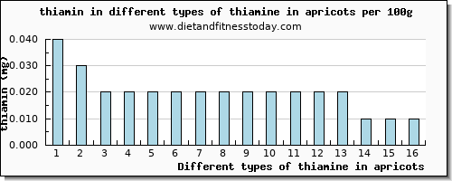 thiamine in apricots thiamin per 100g